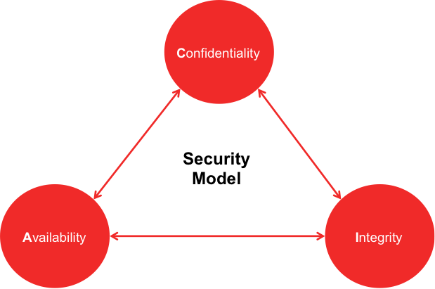 Database integrity. Integrity and Confidentiality. Confidentiality Integrity availability. Data Integrity. Чем можно изобразить Integrity.